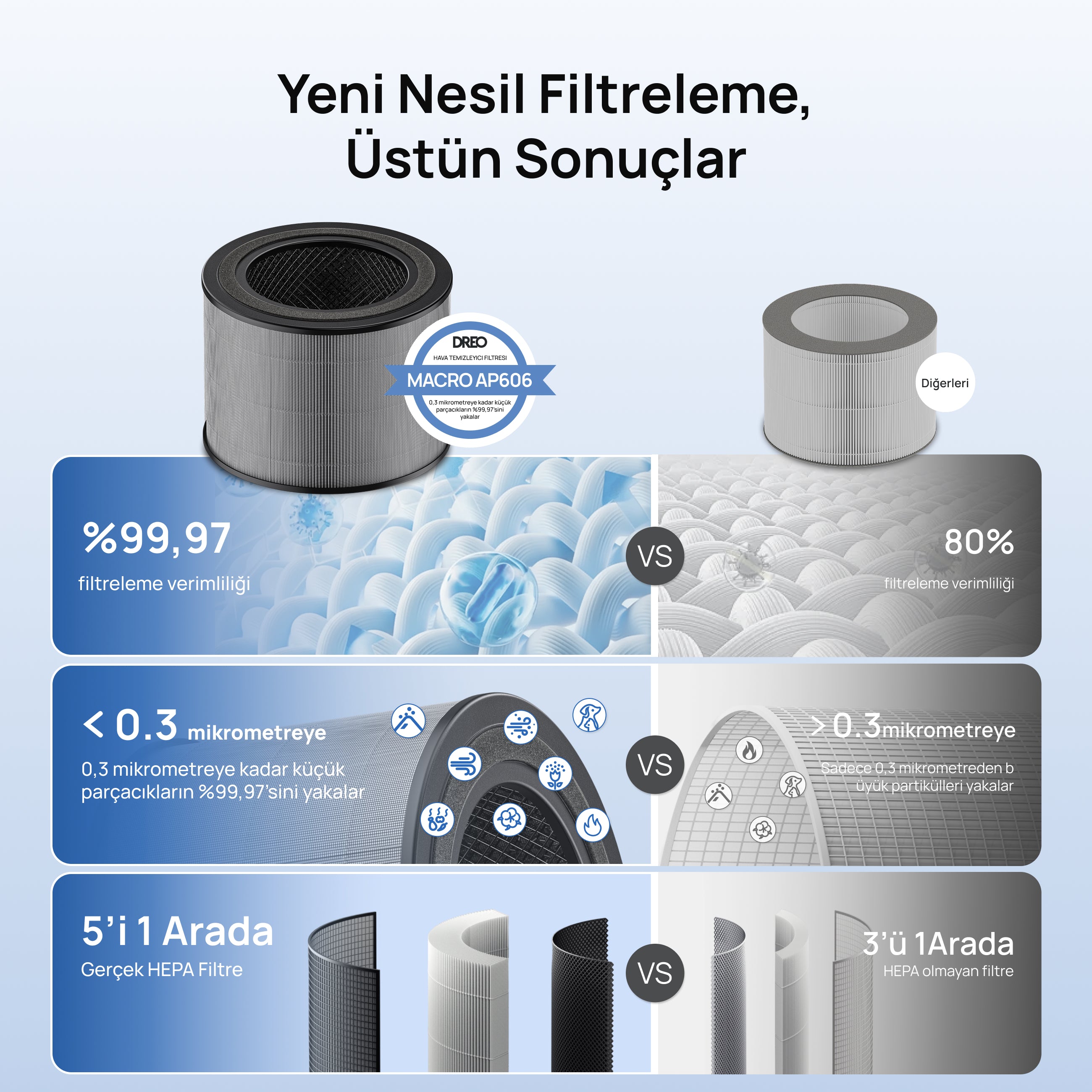 DREO Macro AP506 Hava Temizleyici Yedek Filtresi